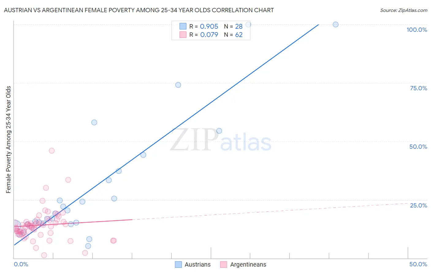 Austrian vs Argentinean Female Poverty Among 25-34 Year Olds