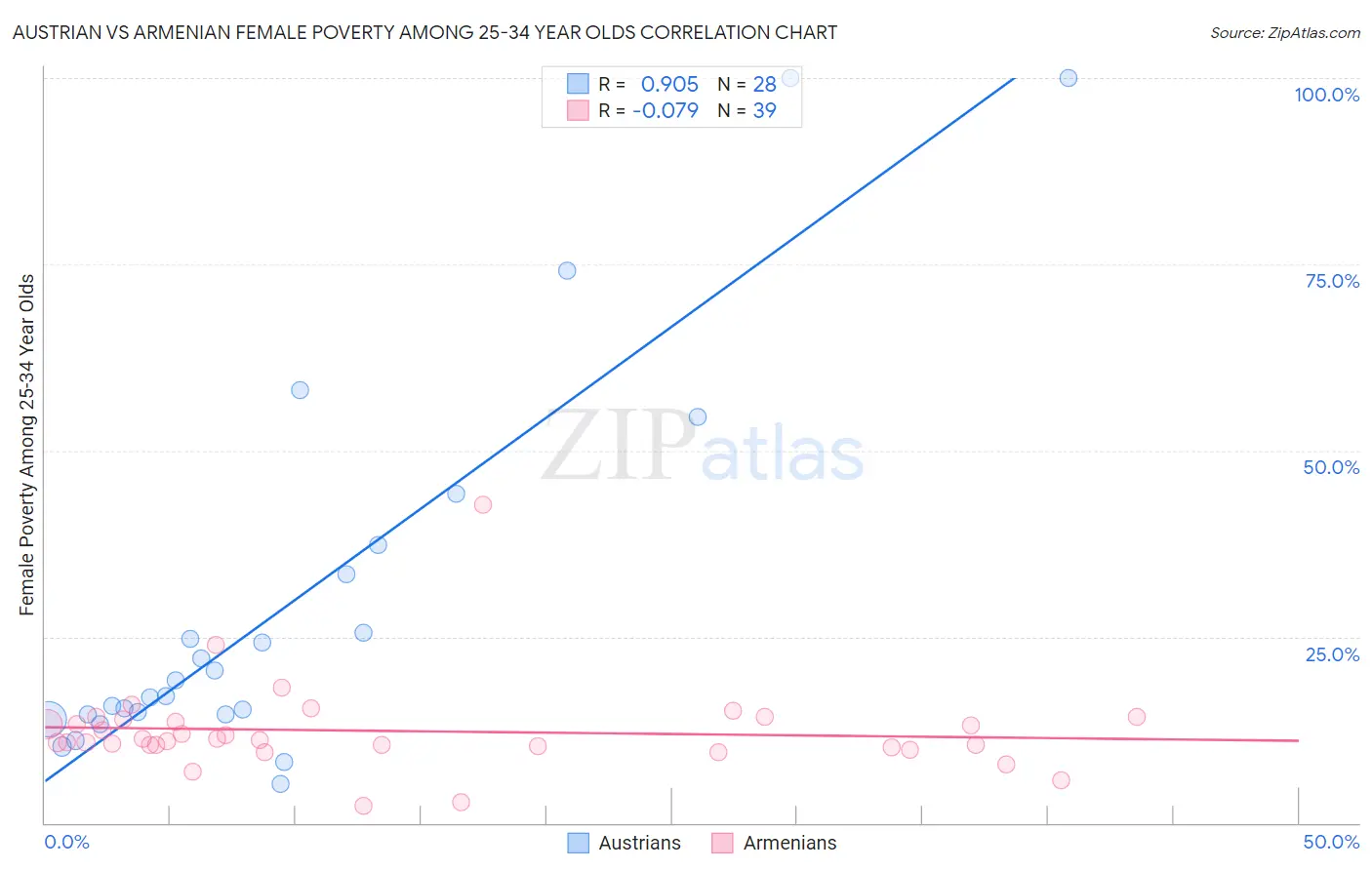 Austrian vs Armenian Female Poverty Among 25-34 Year Olds