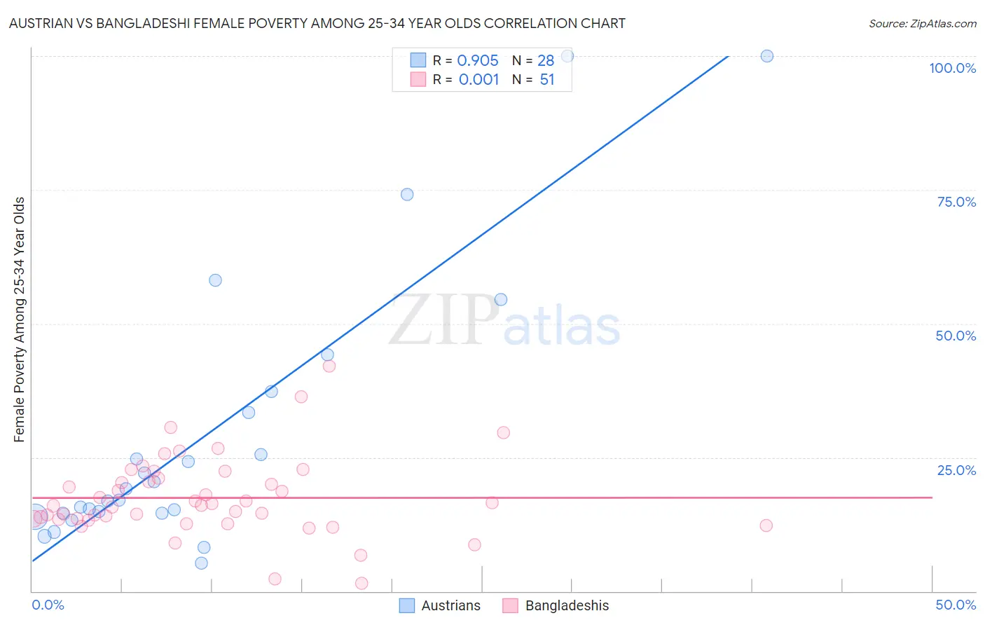 Austrian vs Bangladeshi Female Poverty Among 25-34 Year Olds