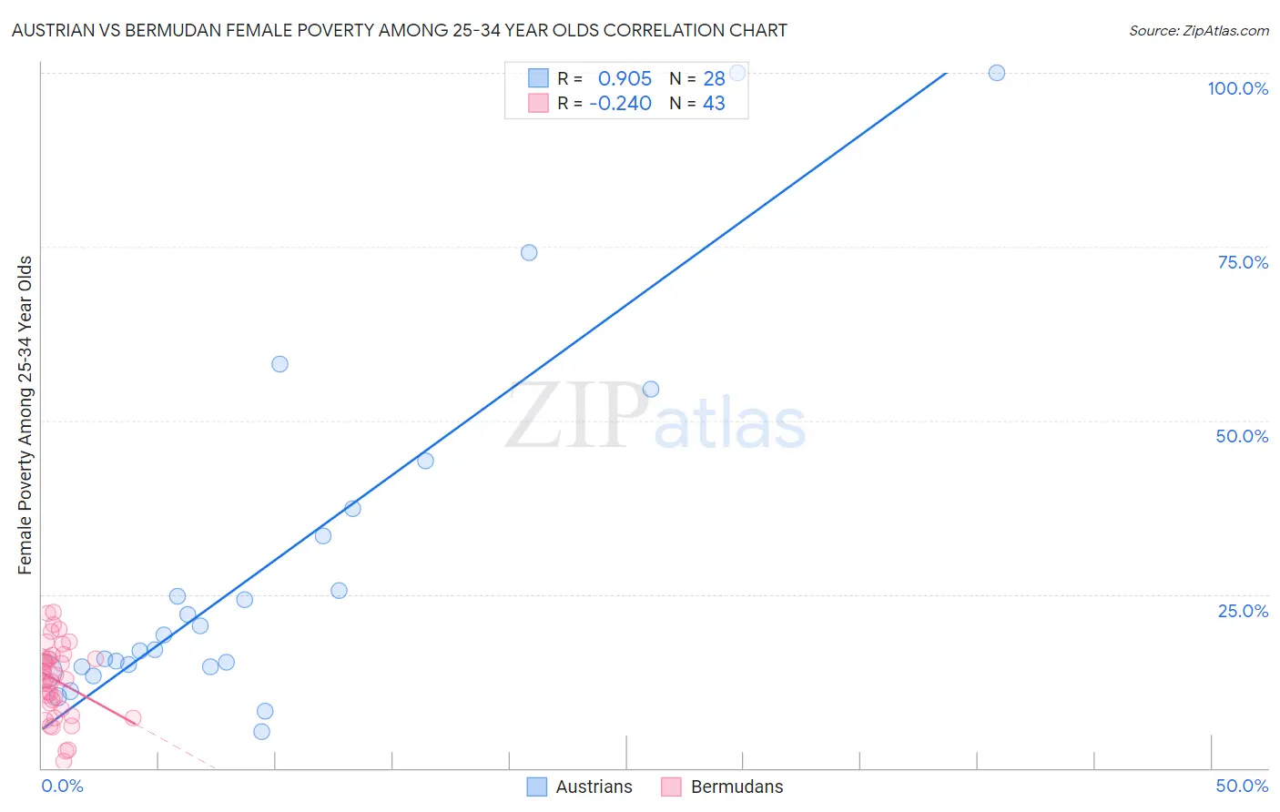 Austrian vs Bermudan Female Poverty Among 25-34 Year Olds
