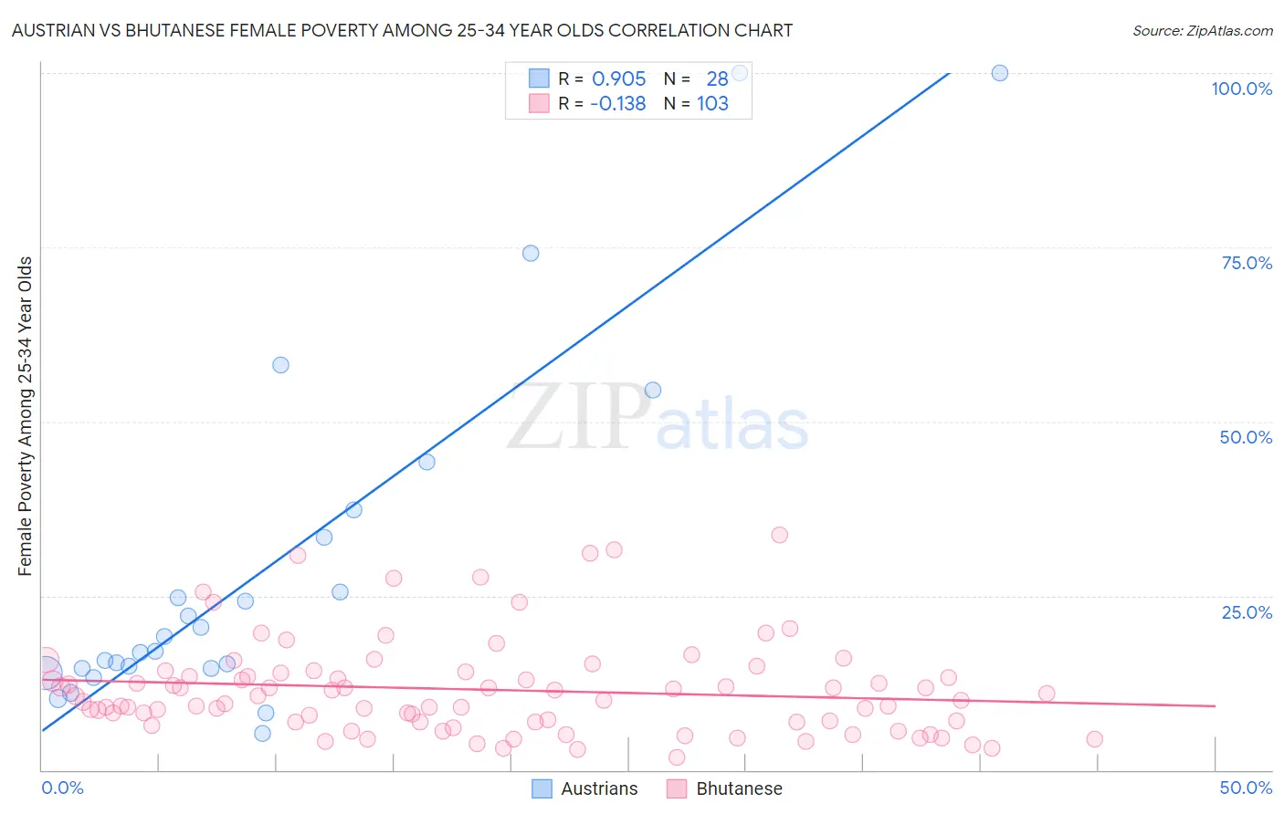 Austrian vs Bhutanese Female Poverty Among 25-34 Year Olds