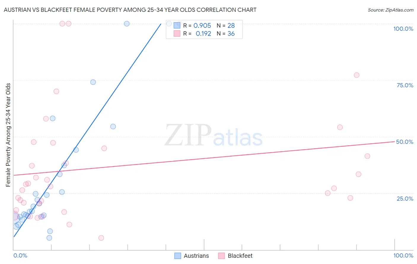 Austrian vs Blackfeet Female Poverty Among 25-34 Year Olds