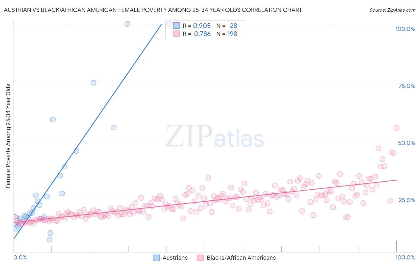 Austrian vs Black/African American Female Poverty Among 25-34 Year Olds