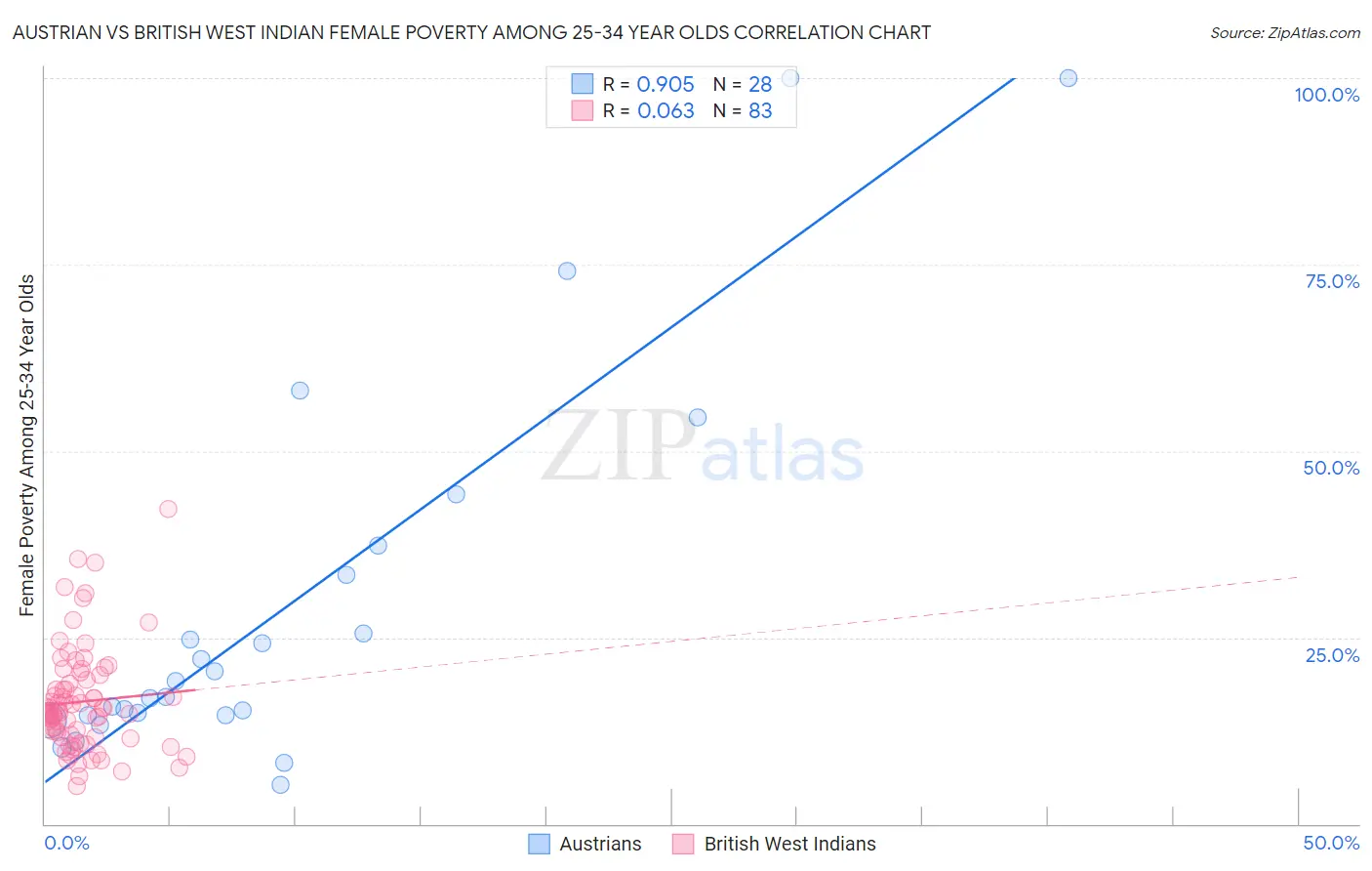 Austrian vs British West Indian Female Poverty Among 25-34 Year Olds