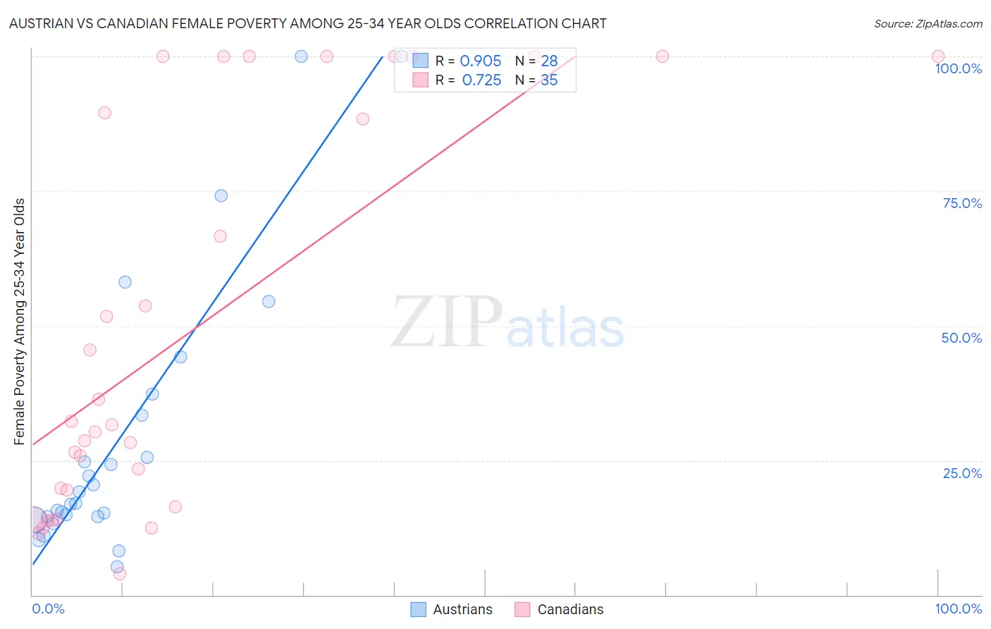 Austrian vs Canadian Female Poverty Among 25-34 Year Olds