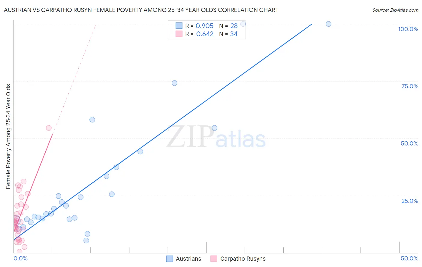 Austrian vs Carpatho Rusyn Female Poverty Among 25-34 Year Olds
