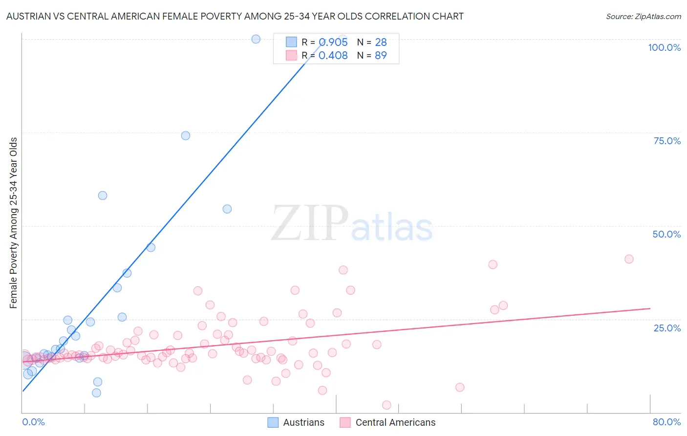 Austrian vs Central American Female Poverty Among 25-34 Year Olds