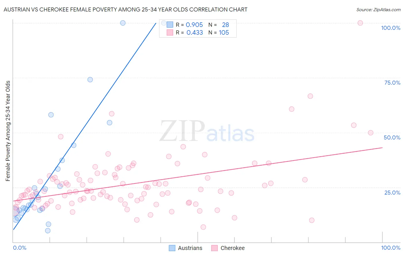 Austrian vs Cherokee Female Poverty Among 25-34 Year Olds