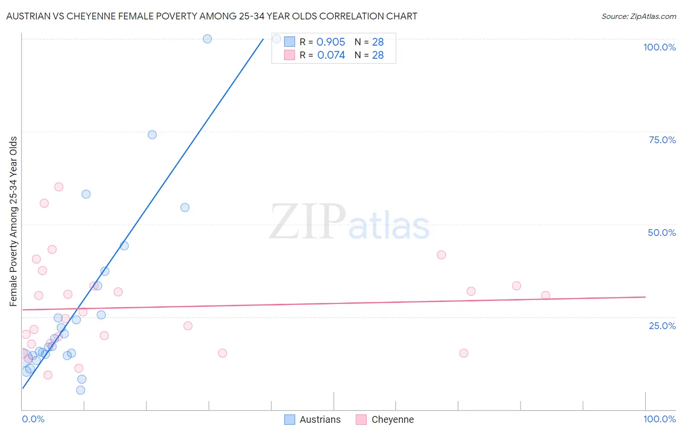 Austrian vs Cheyenne Female Poverty Among 25-34 Year Olds