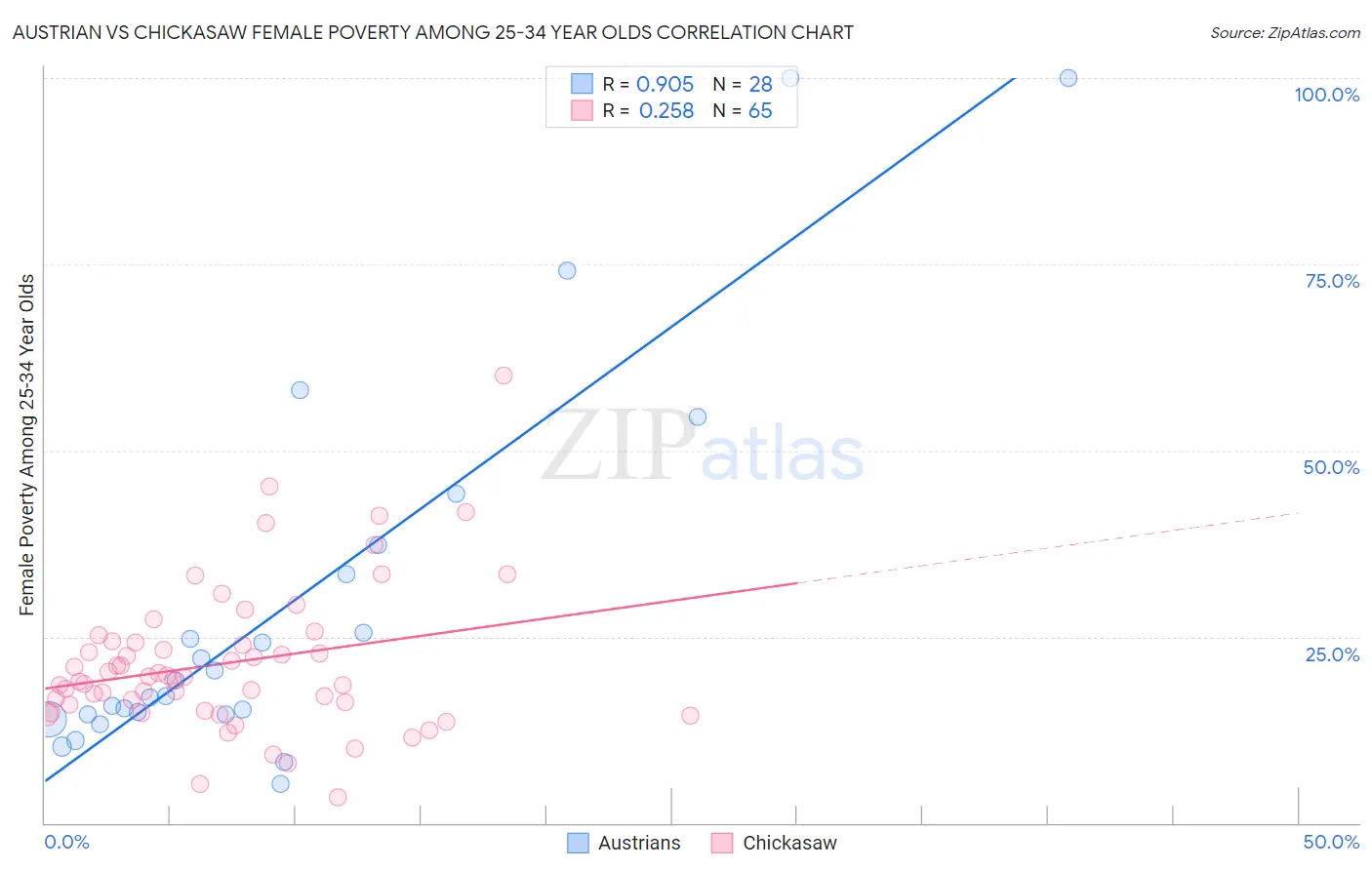 Austrian vs Chickasaw Female Poverty Among 25-34 Year Olds
