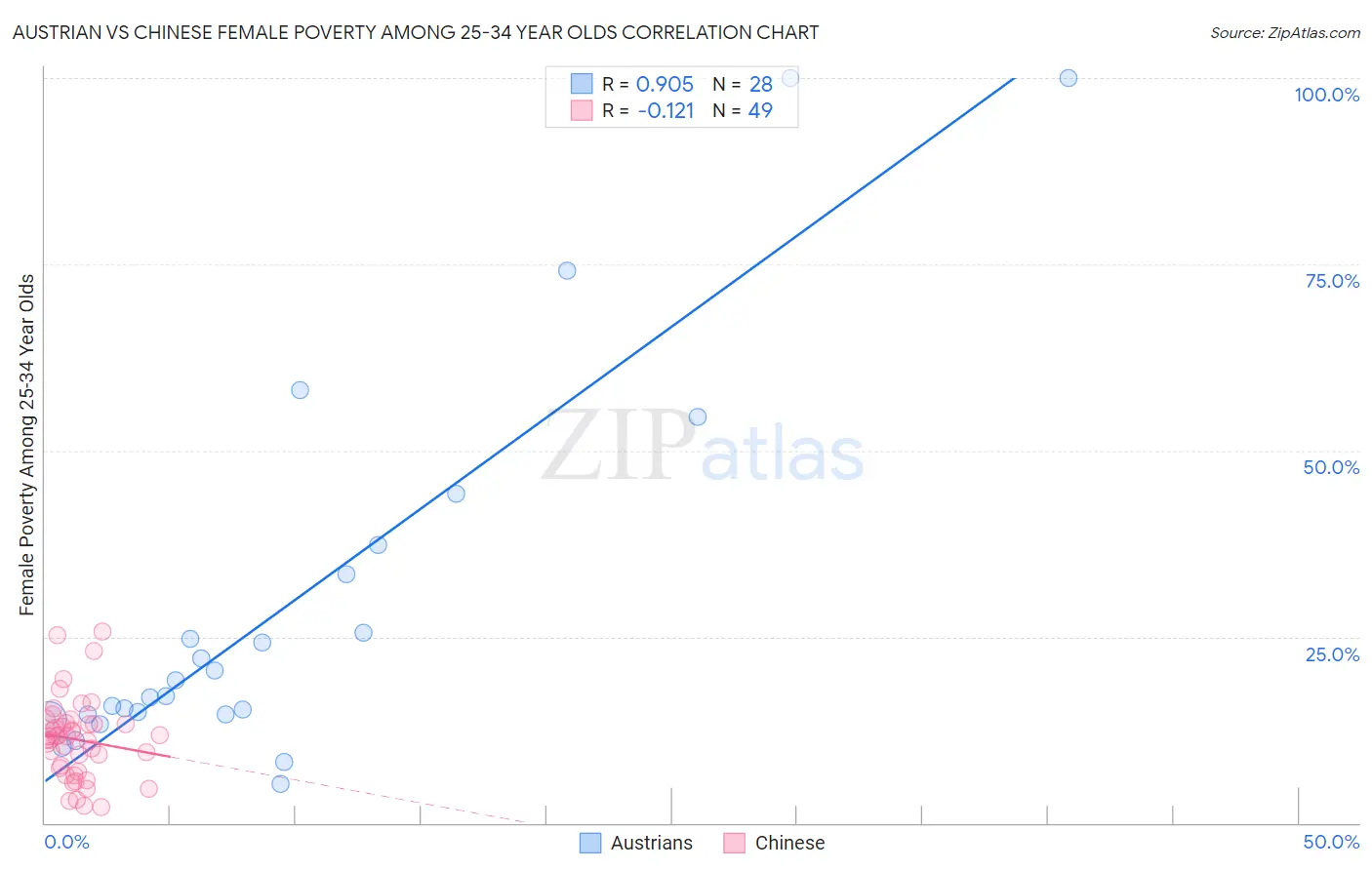 Austrian vs Chinese Female Poverty Among 25-34 Year Olds