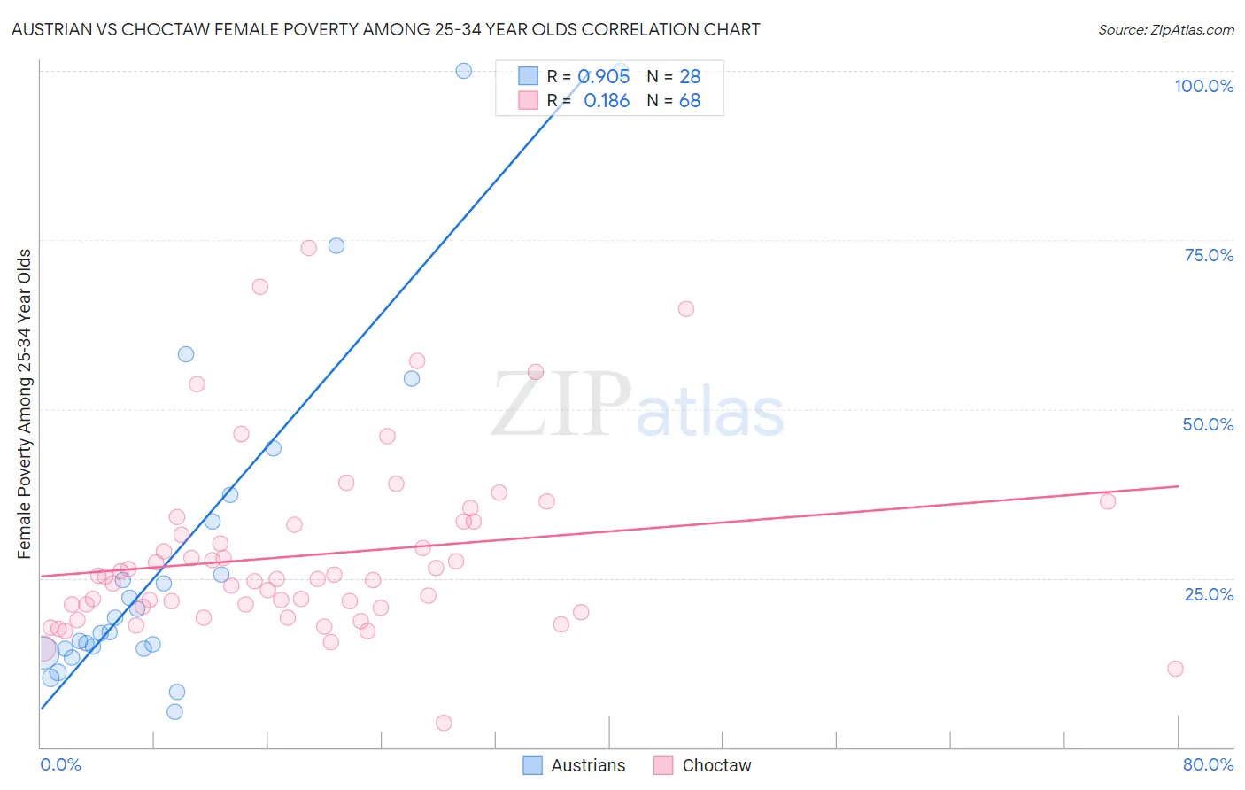 Austrian vs Choctaw Female Poverty Among 25-34 Year Olds