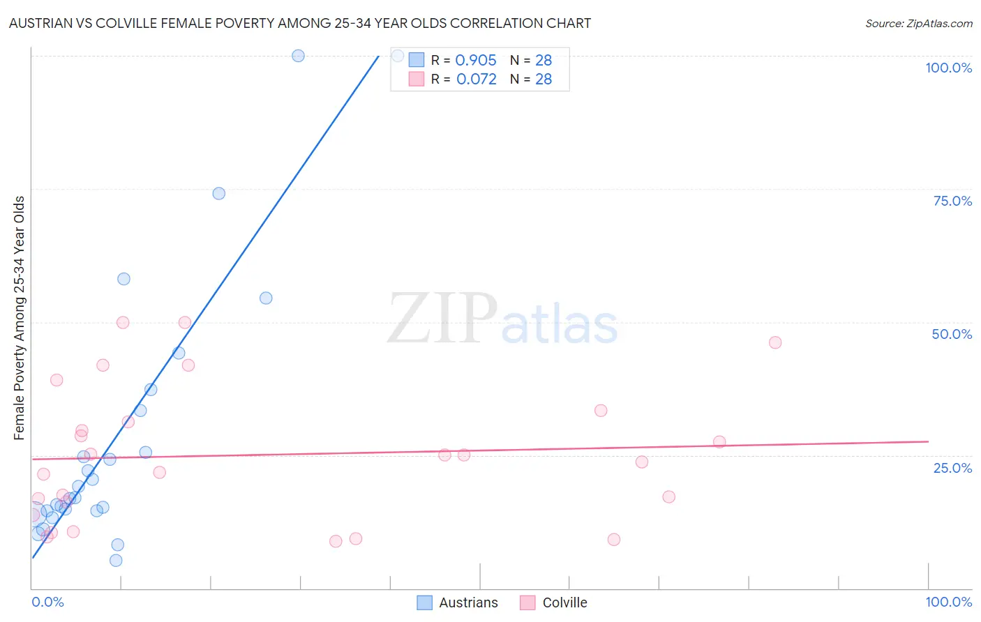 Austrian vs Colville Female Poverty Among 25-34 Year Olds