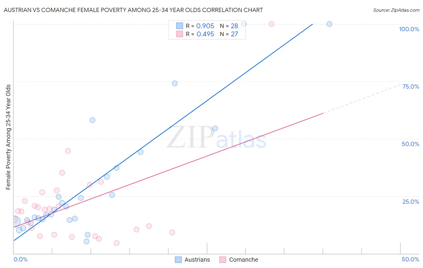 Austrian vs Comanche Female Poverty Among 25-34 Year Olds
