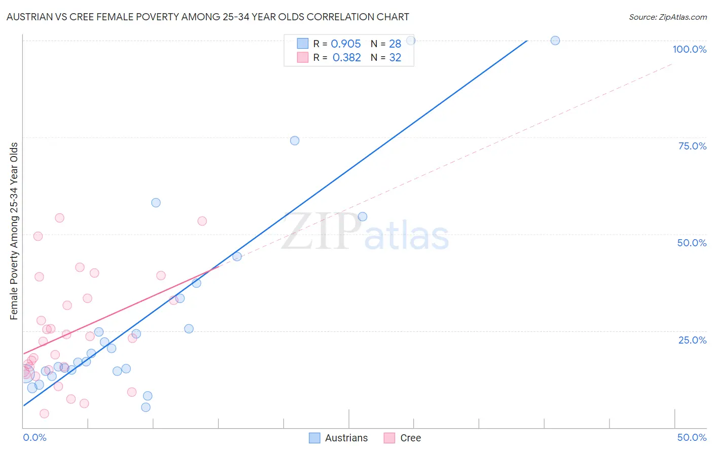 Austrian vs Cree Female Poverty Among 25-34 Year Olds