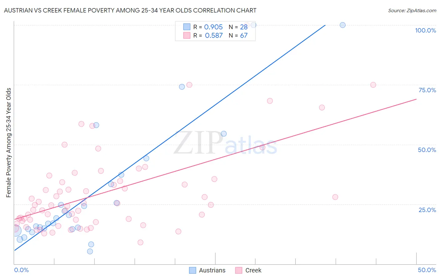 Austrian vs Creek Female Poverty Among 25-34 Year Olds