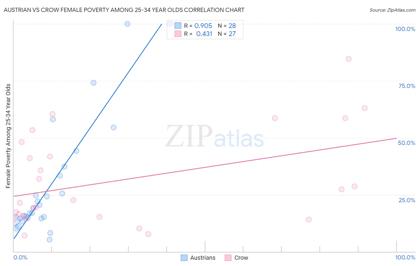 Austrian vs Crow Female Poverty Among 25-34 Year Olds