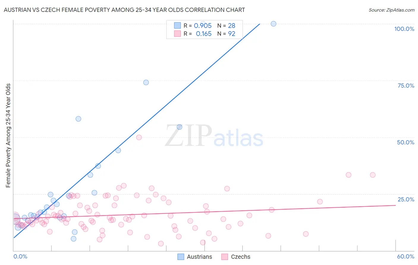 Austrian vs Czech Female Poverty Among 25-34 Year Olds