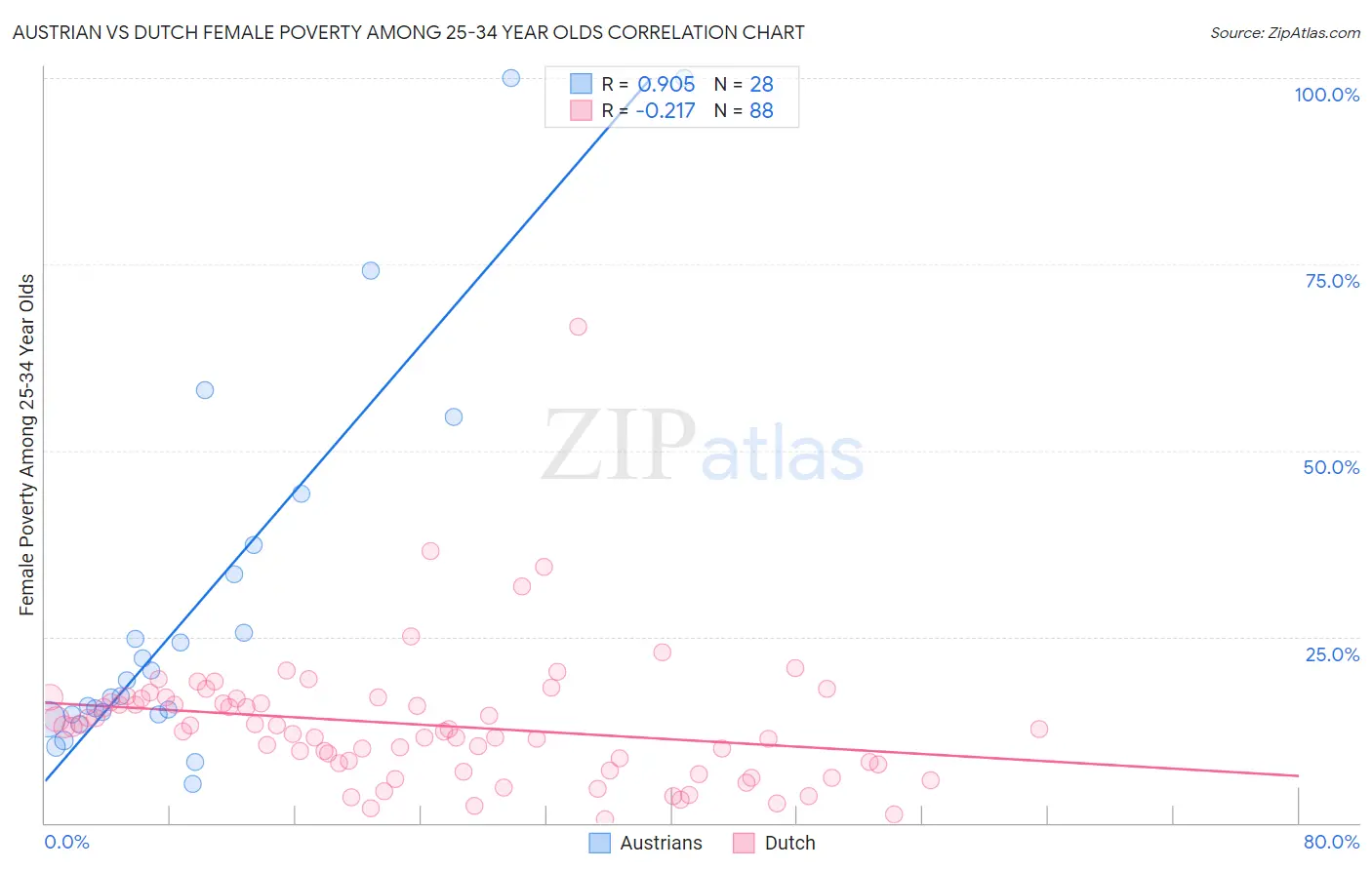 Austrian vs Dutch Female Poverty Among 25-34 Year Olds