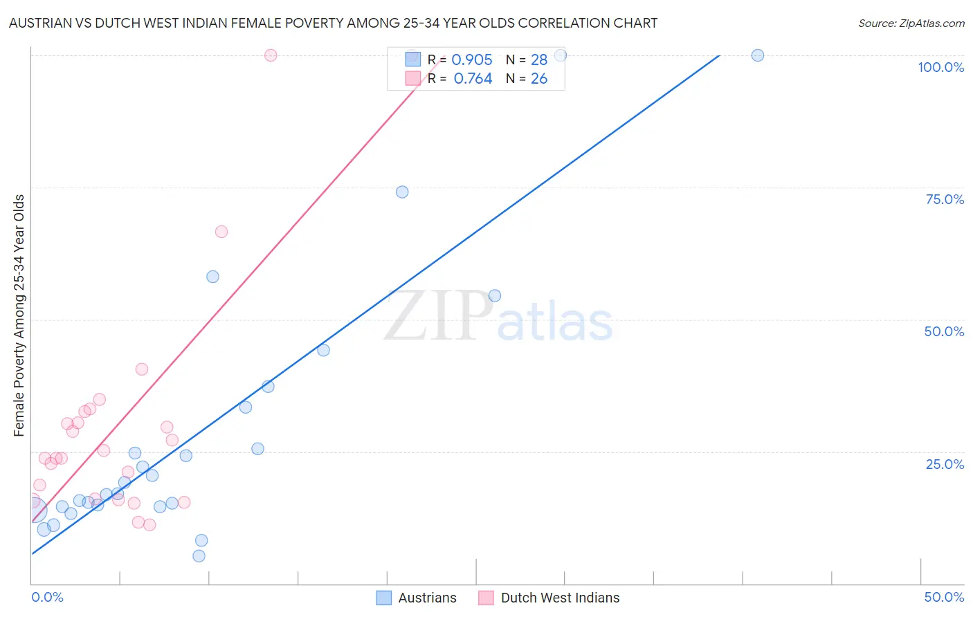 Austrian vs Dutch West Indian Female Poverty Among 25-34 Year Olds