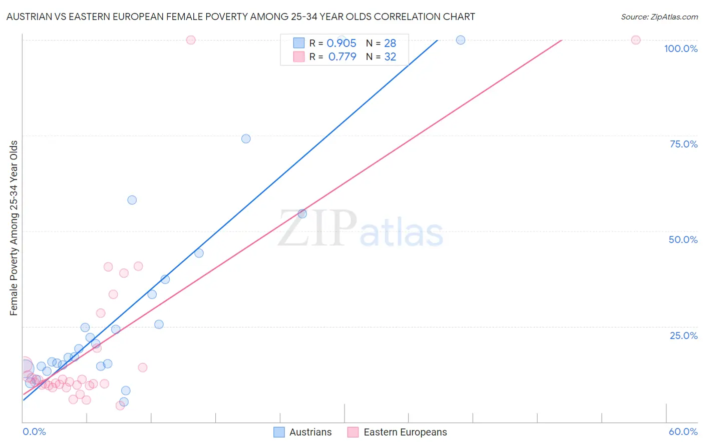 Austrian vs Eastern European Female Poverty Among 25-34 Year Olds