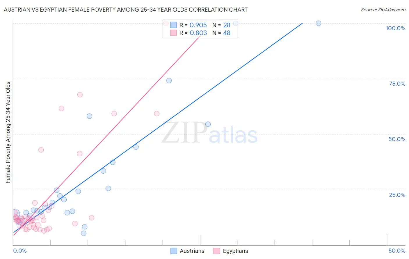 Austrian vs Egyptian Female Poverty Among 25-34 Year Olds