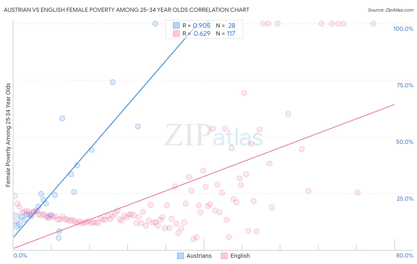 Austrian vs English Female Poverty Among 25-34 Year Olds