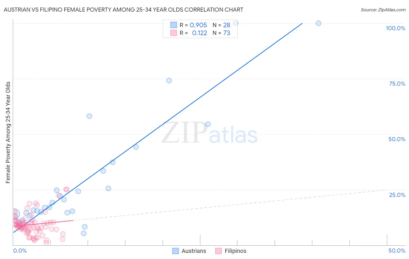 Austrian vs Filipino Female Poverty Among 25-34 Year Olds