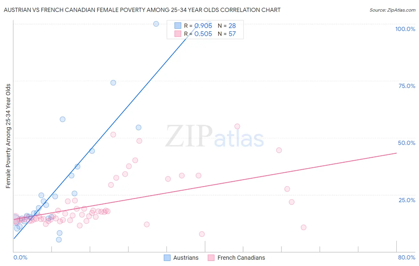 Austrian vs French Canadian Female Poverty Among 25-34 Year Olds