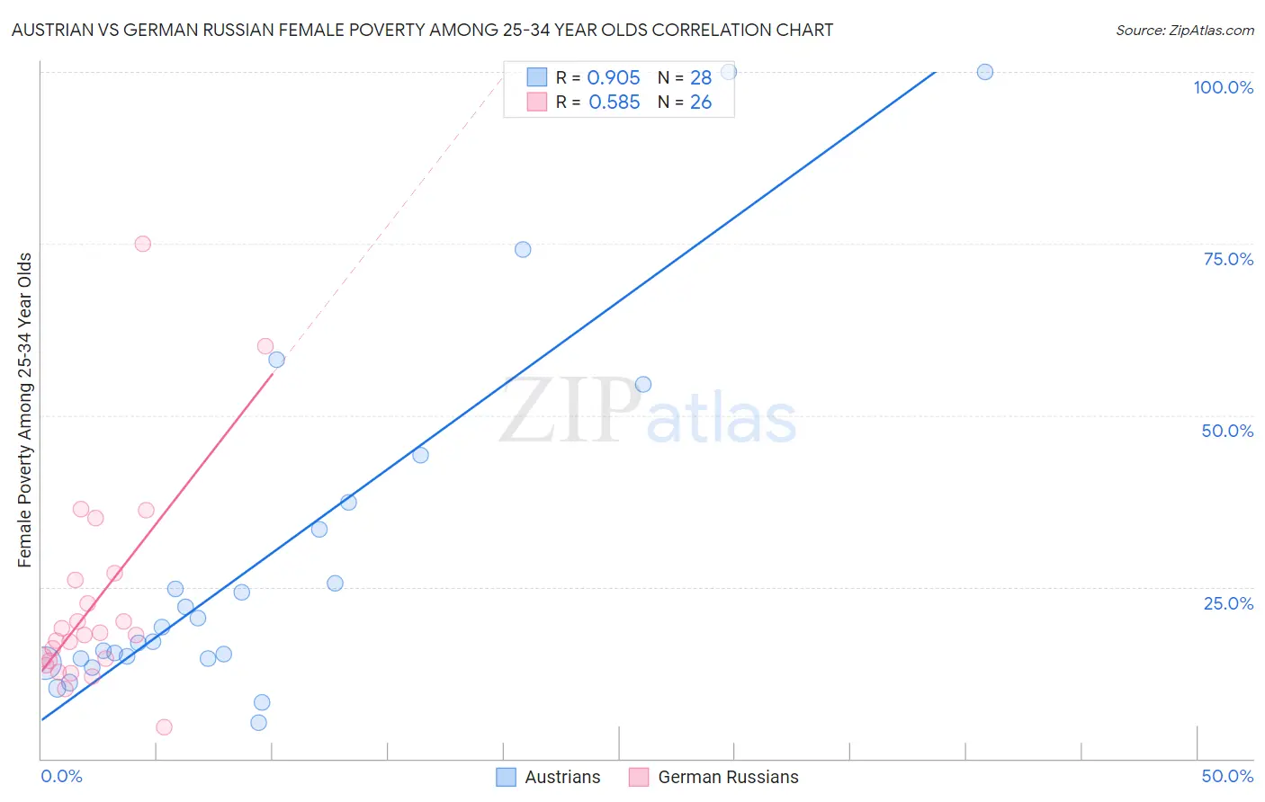 Austrian vs German Russian Female Poverty Among 25-34 Year Olds