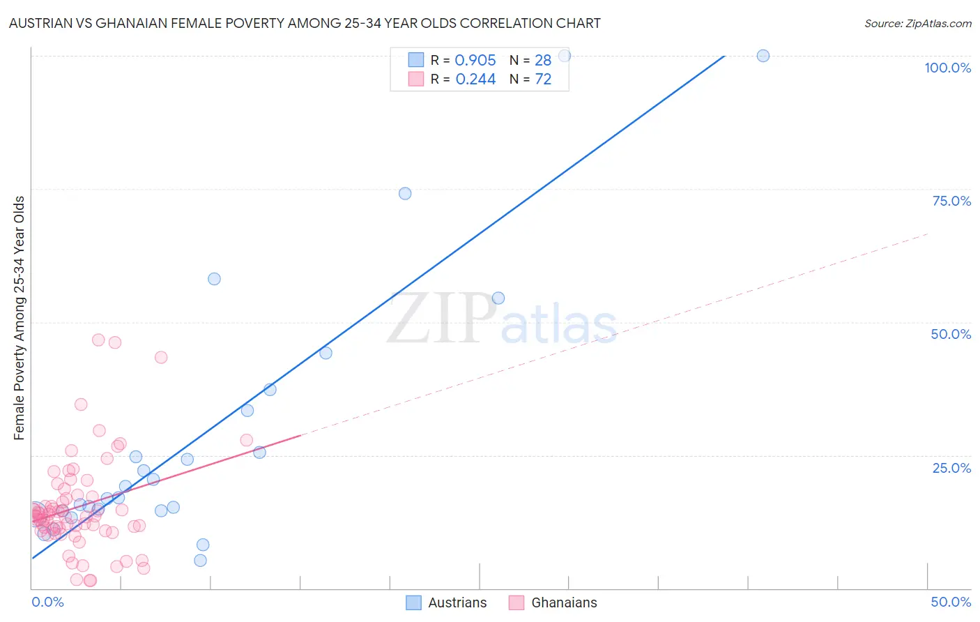 Austrian vs Ghanaian Female Poverty Among 25-34 Year Olds