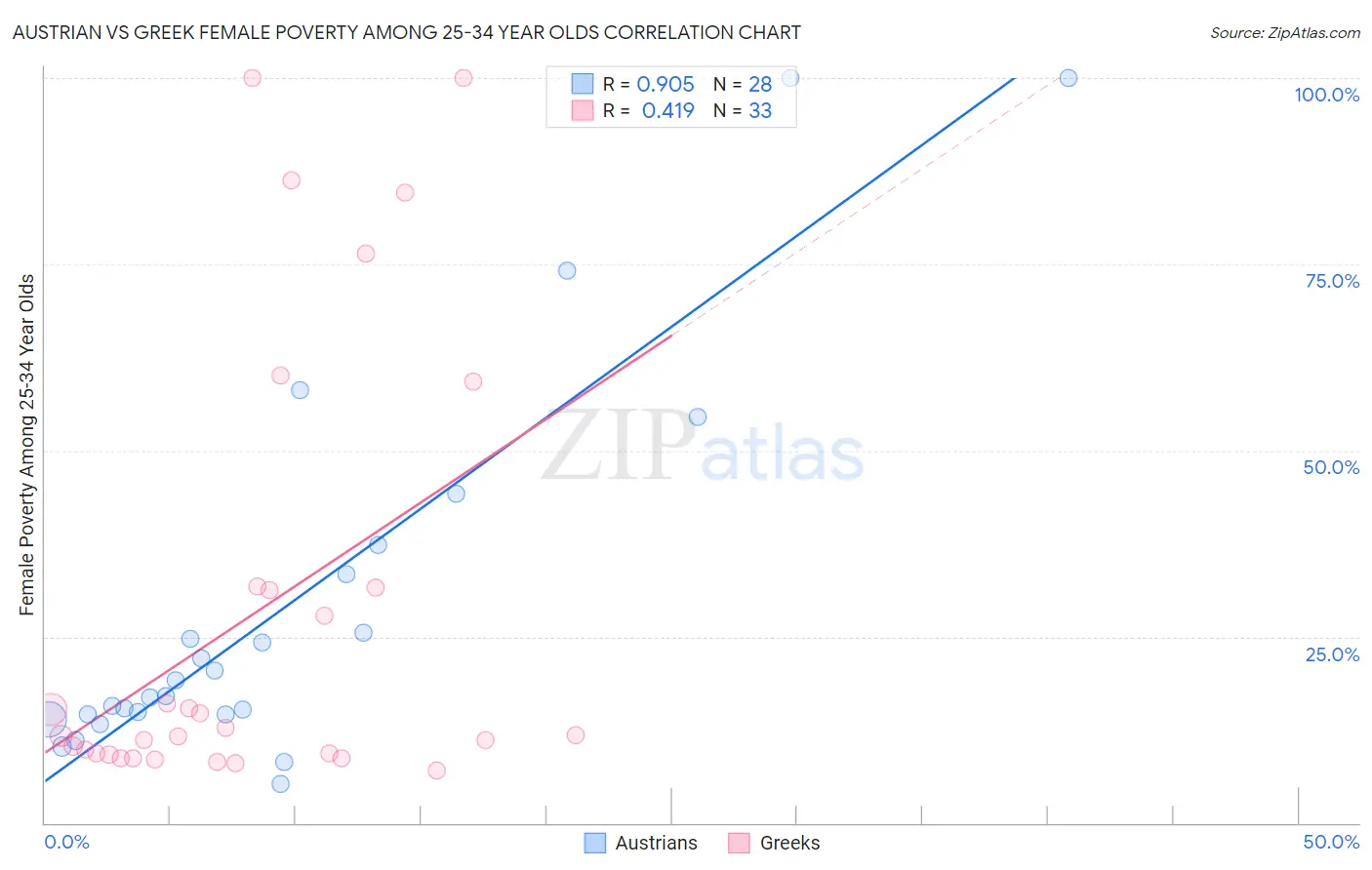 Austrian vs Greek Female Poverty Among 25-34 Year Olds