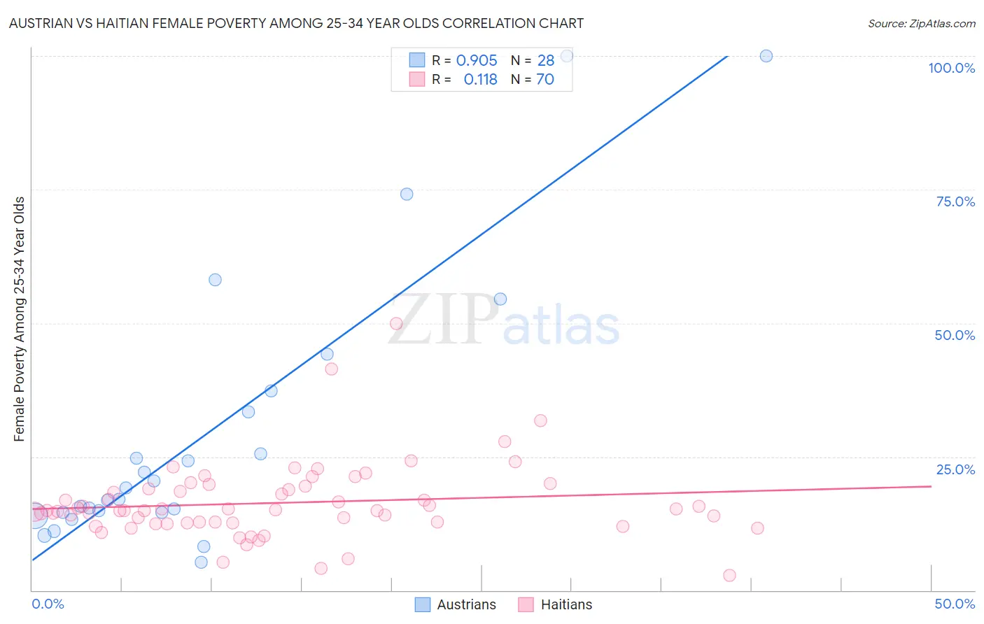 Austrian vs Haitian Female Poverty Among 25-34 Year Olds