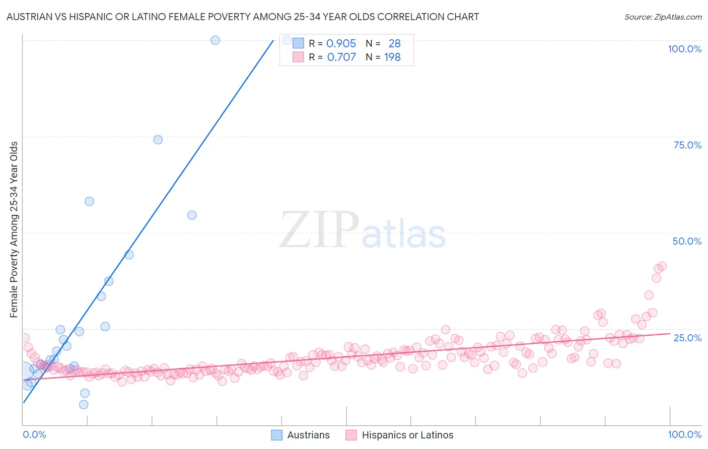 Austrian vs Hispanic or Latino Female Poverty Among 25-34 Year Olds