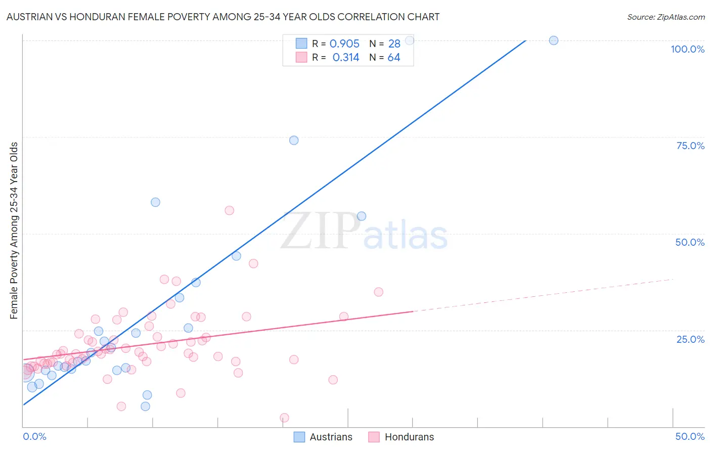 Austrian vs Honduran Female Poverty Among 25-34 Year Olds