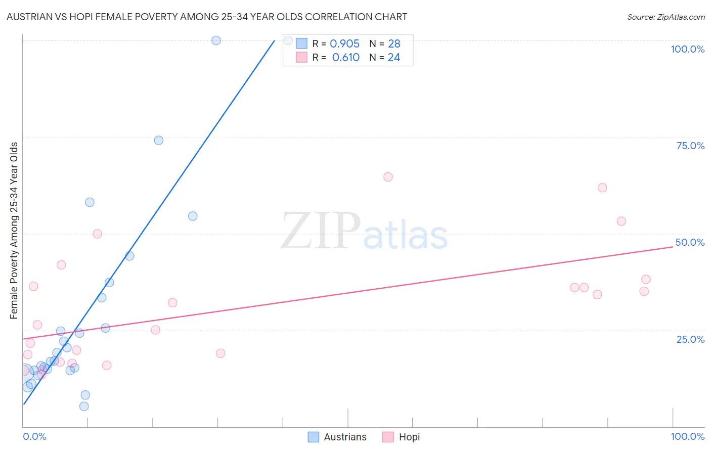 Austrian vs Hopi Female Poverty Among 25-34 Year Olds