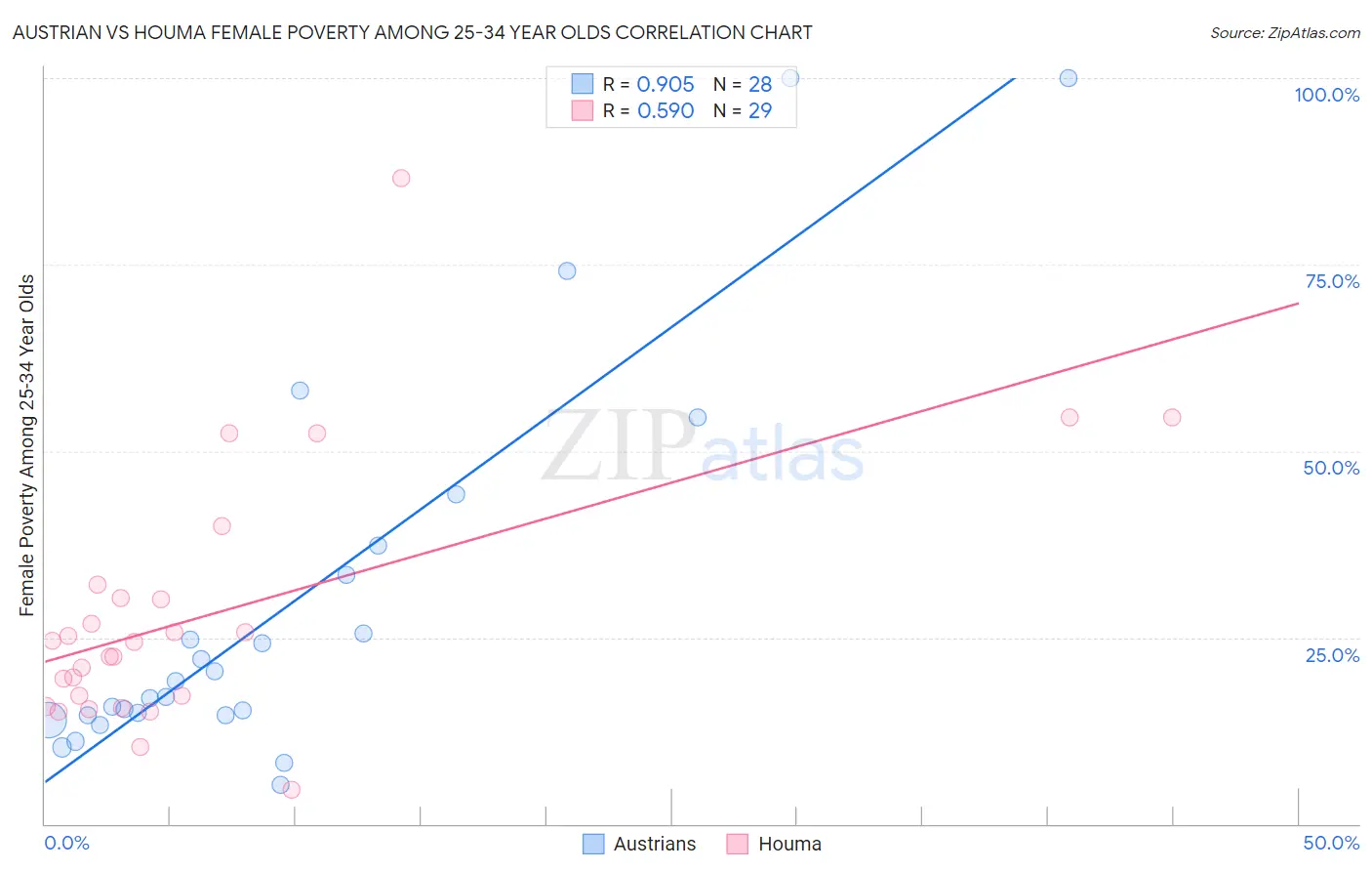 Austrian vs Houma Female Poverty Among 25-34 Year Olds