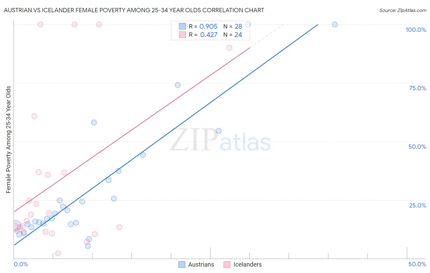 Austrian vs Icelander Female Poverty Among 25-34 Year Olds