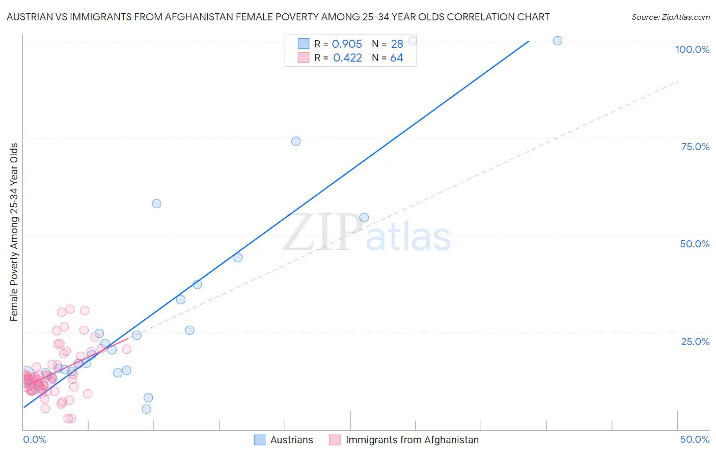 Austrian vs Immigrants from Afghanistan Female Poverty Among 25-34 Year Olds