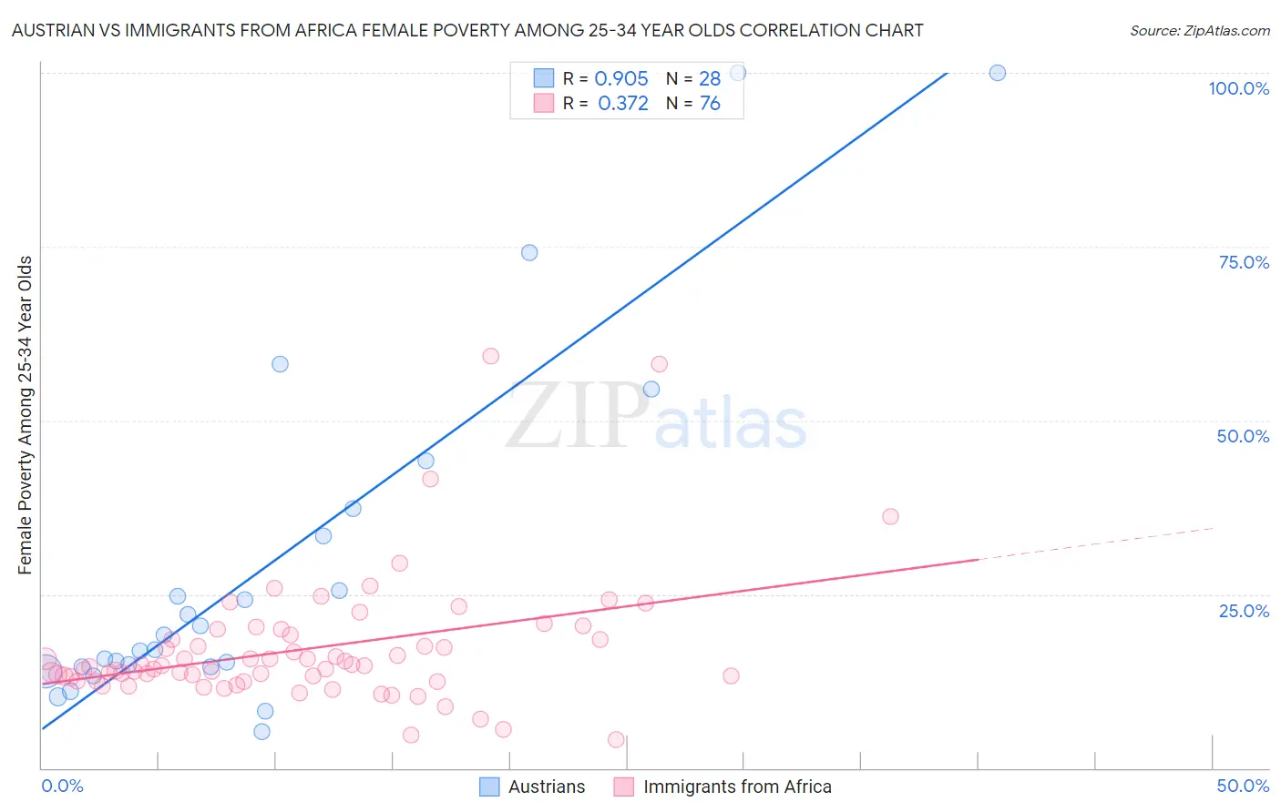 Austrian vs Immigrants from Africa Female Poverty Among 25-34 Year Olds