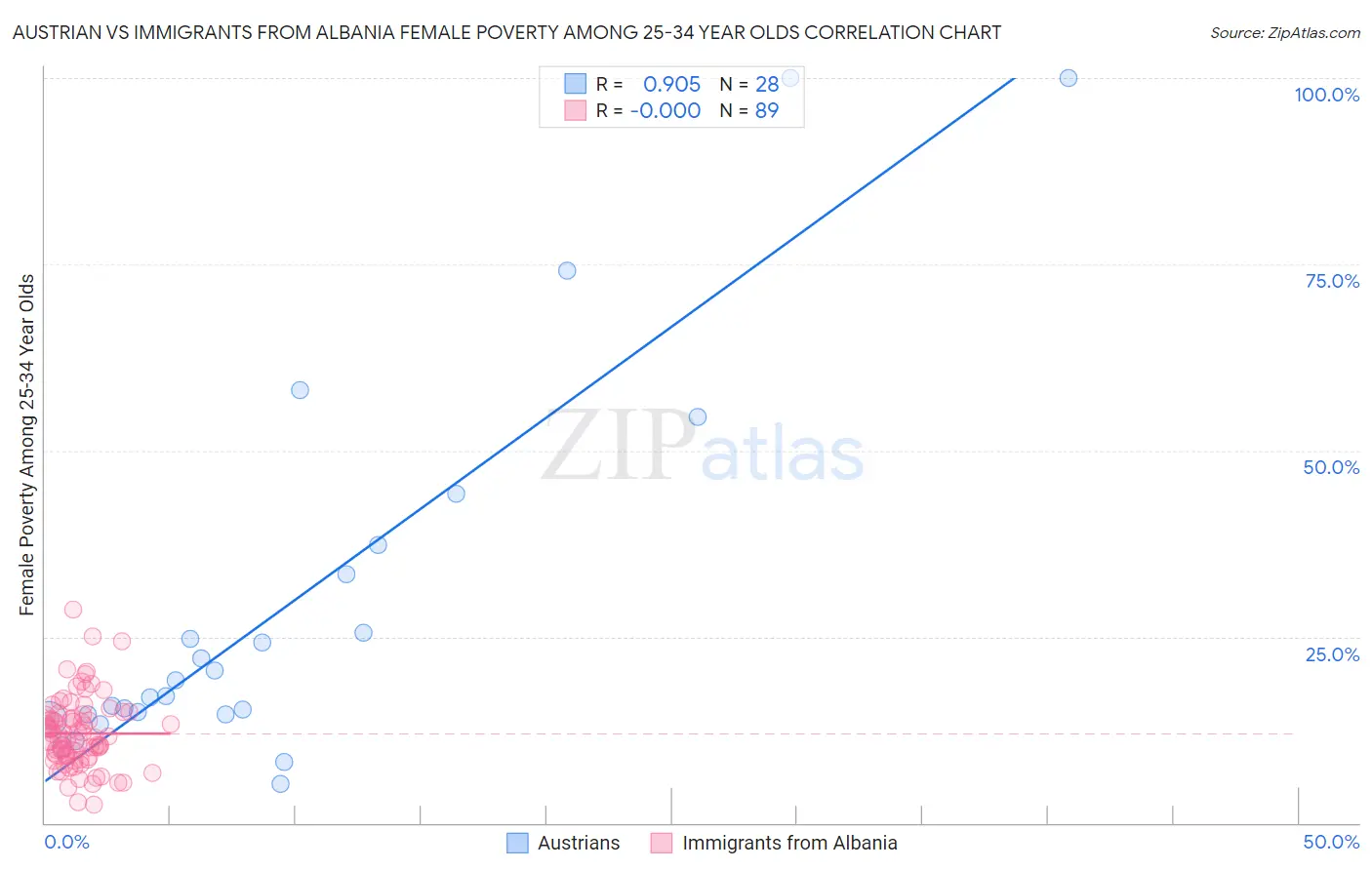 Austrian vs Immigrants from Albania Female Poverty Among 25-34 Year Olds