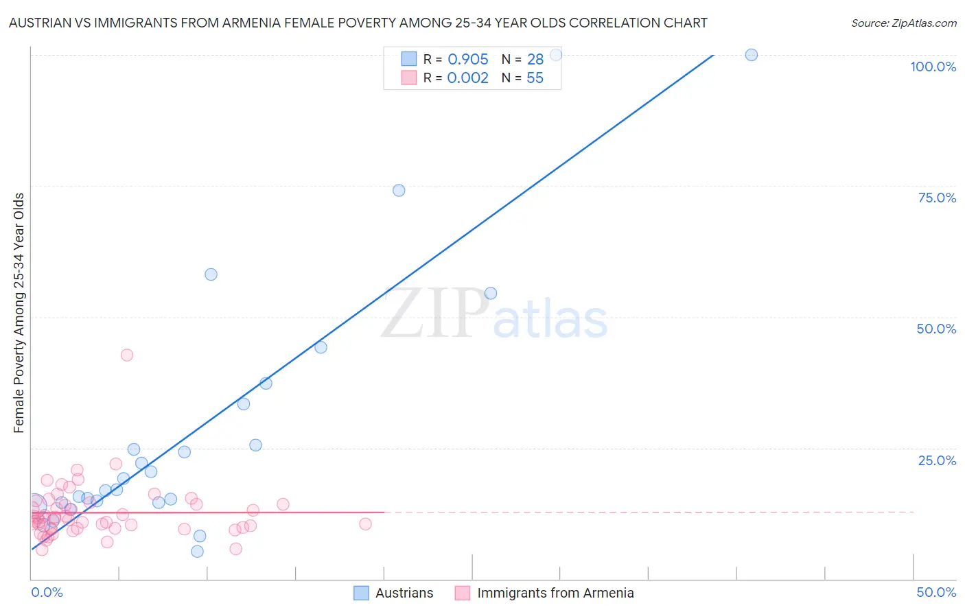 Austrian vs Immigrants from Armenia Female Poverty Among 25-34 Year Olds