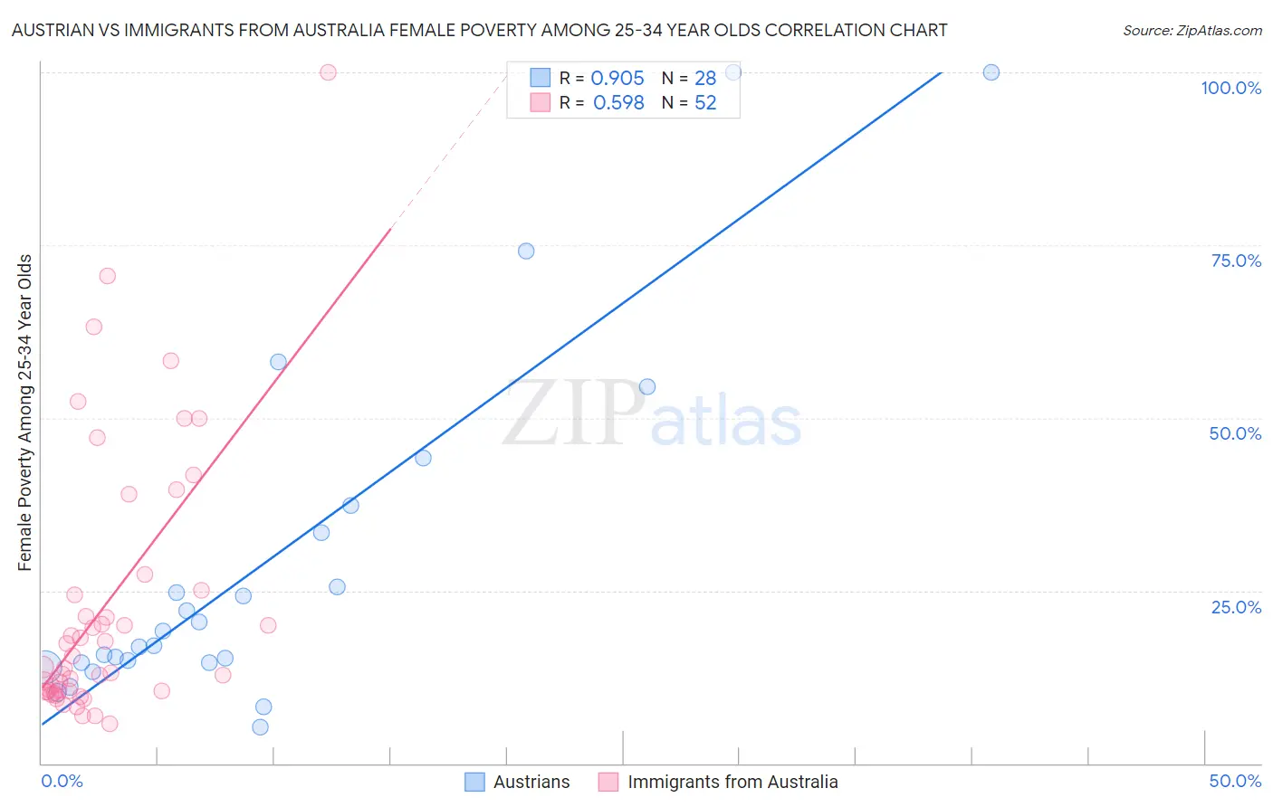 Austrian vs Immigrants from Australia Female Poverty Among 25-34 Year Olds