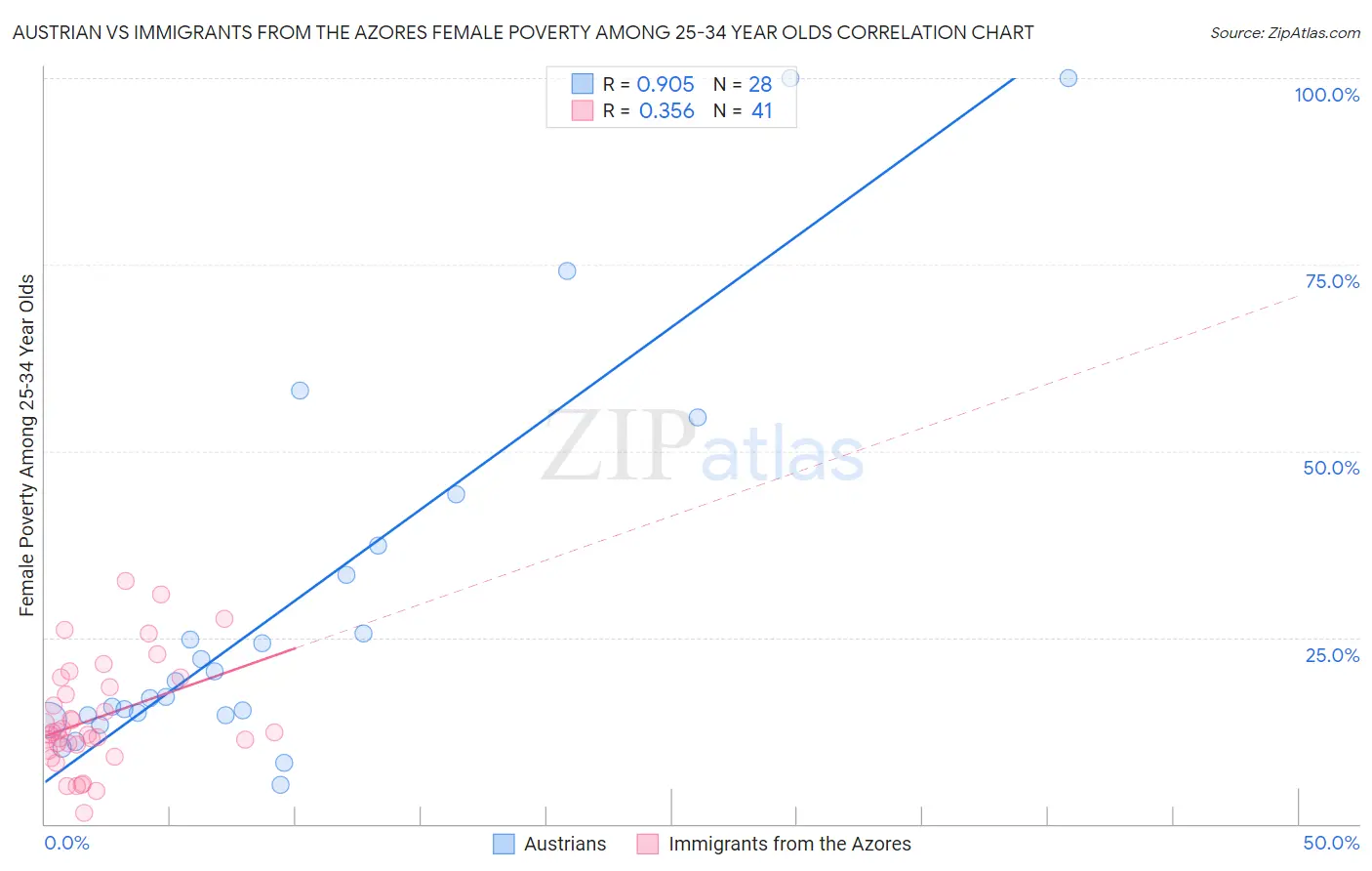 Austrian vs Immigrants from the Azores Female Poverty Among 25-34 Year Olds