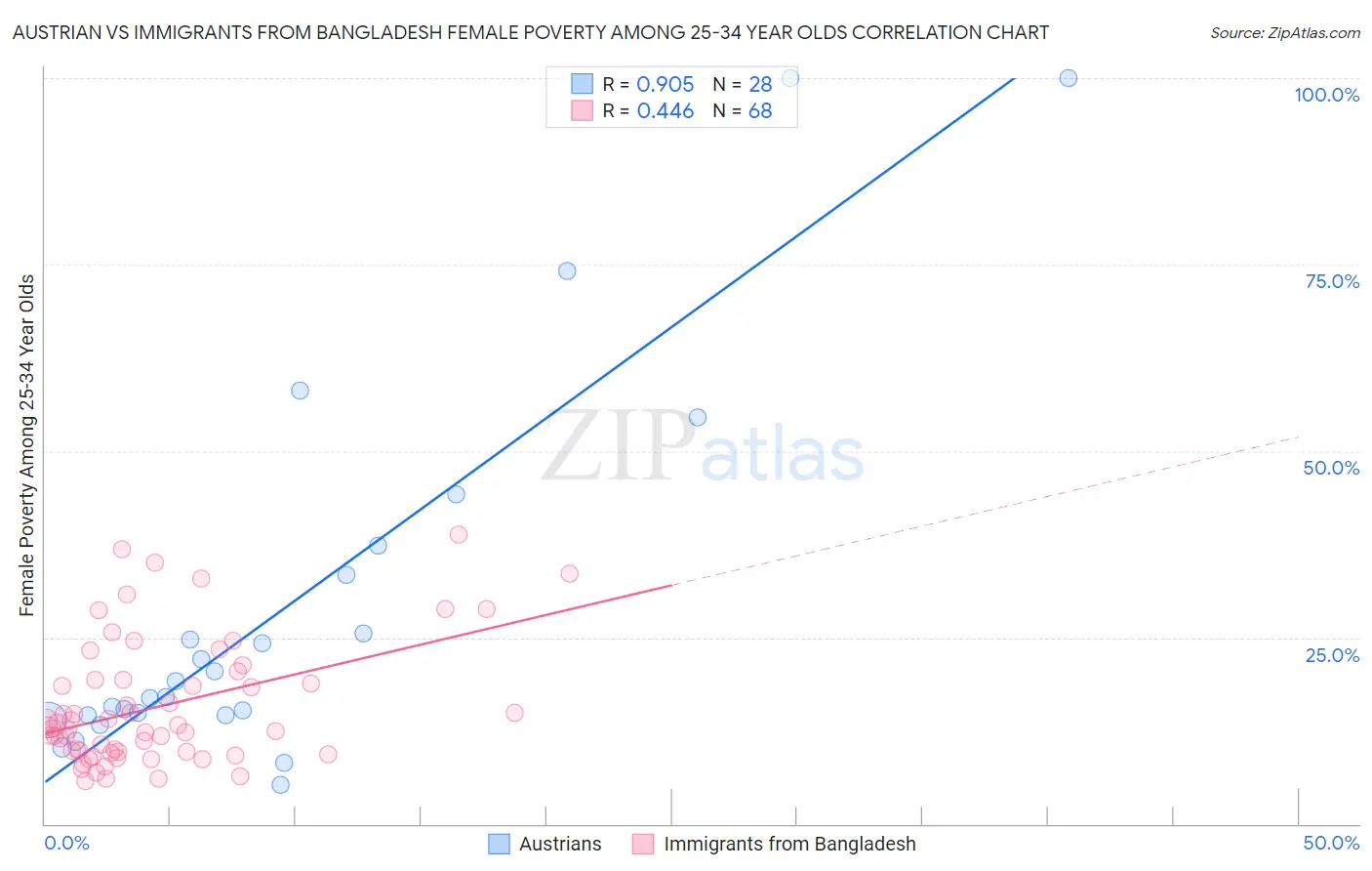 Austrian vs Immigrants from Bangladesh Female Poverty Among 25-34 Year Olds