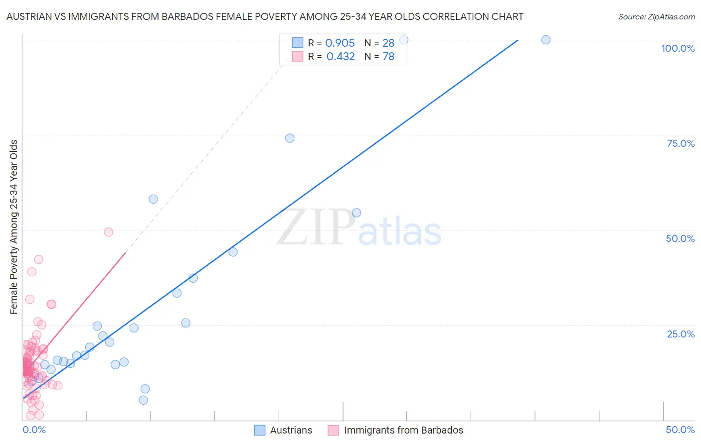 Austrian vs Immigrants from Barbados Female Poverty Among 25-34 Year Olds