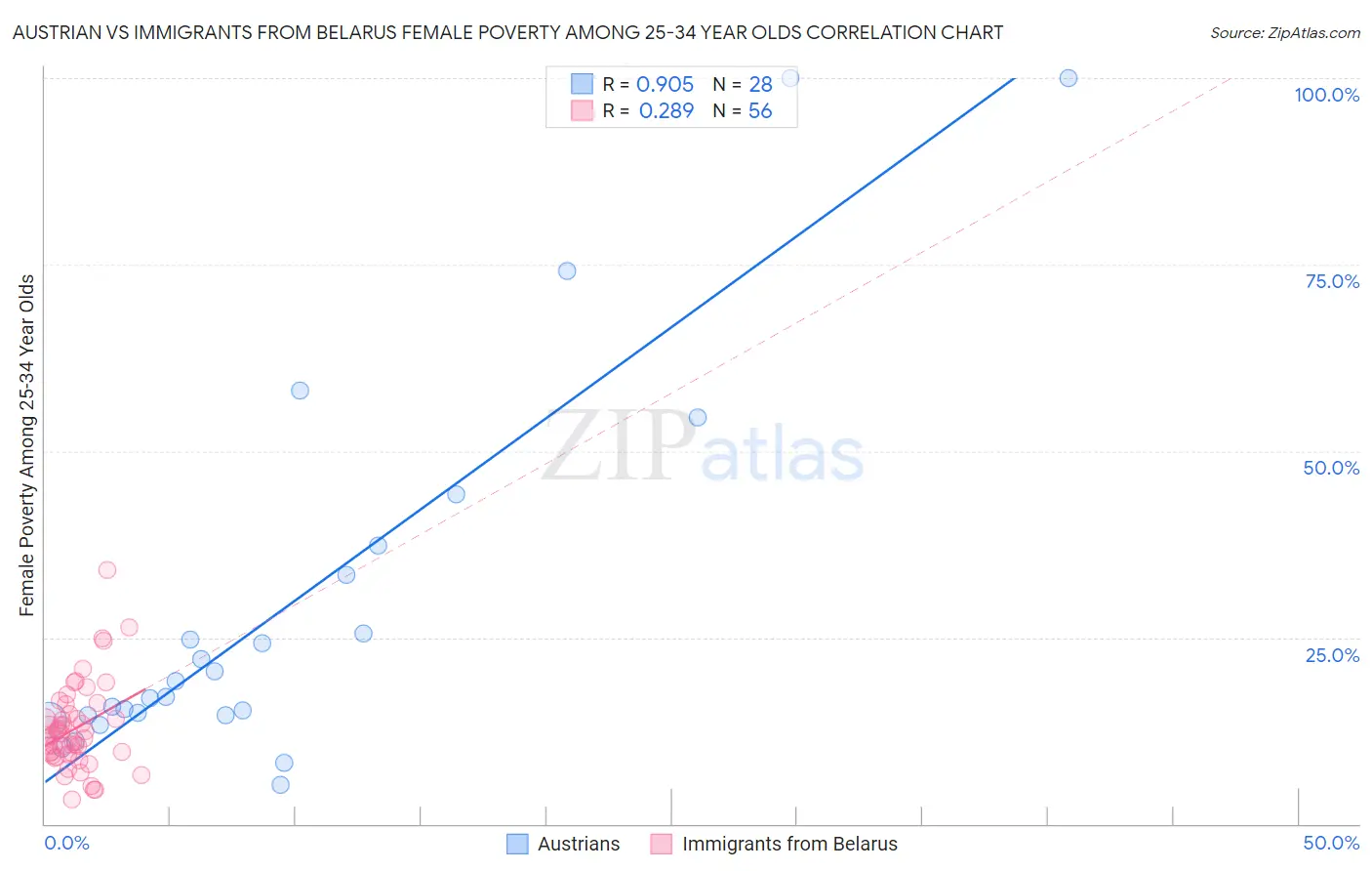 Austrian vs Immigrants from Belarus Female Poverty Among 25-34 Year Olds