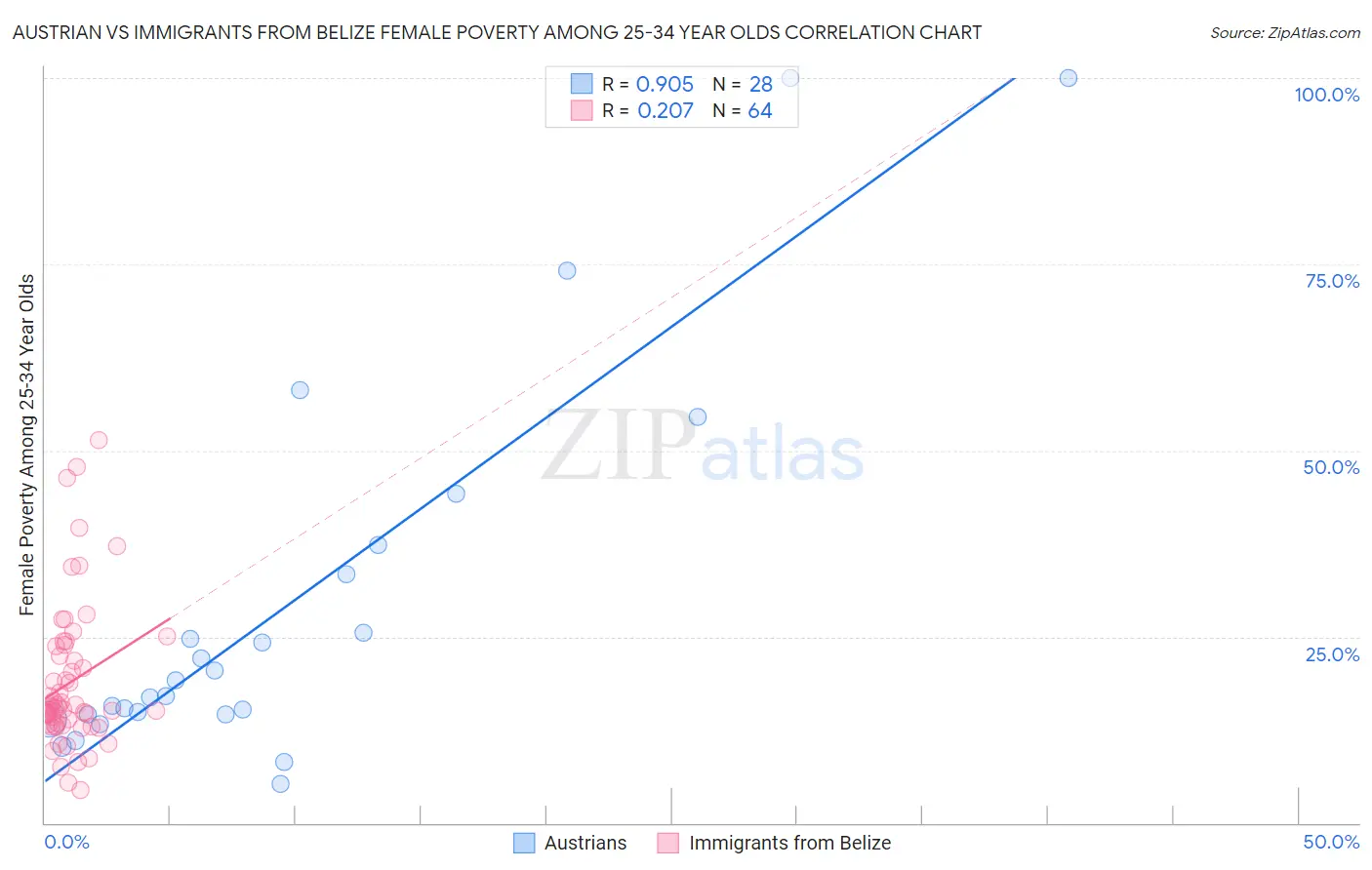 Austrian vs Immigrants from Belize Female Poverty Among 25-34 Year Olds