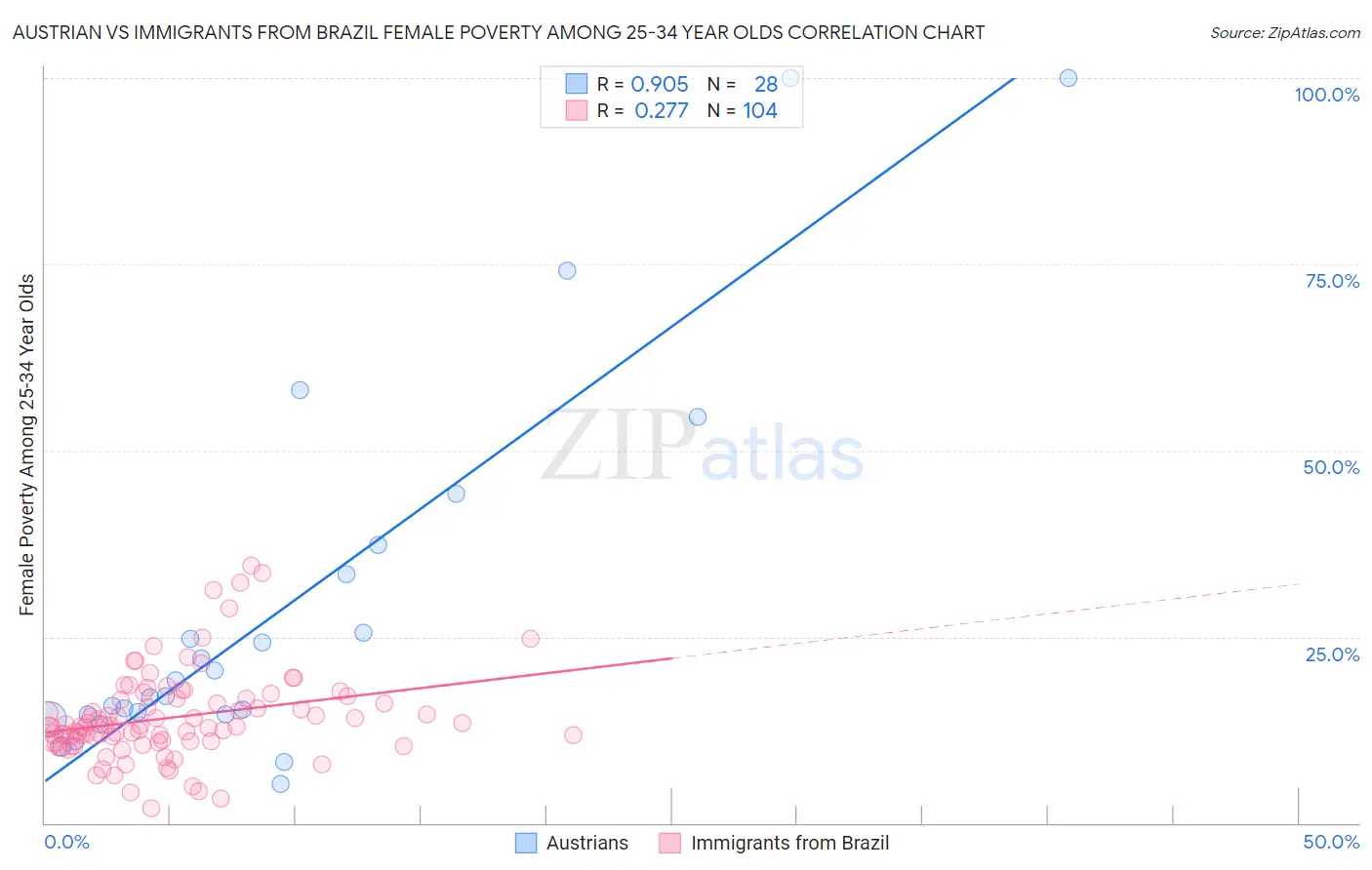 Austrian vs Immigrants from Brazil Female Poverty Among 25-34 Year Olds