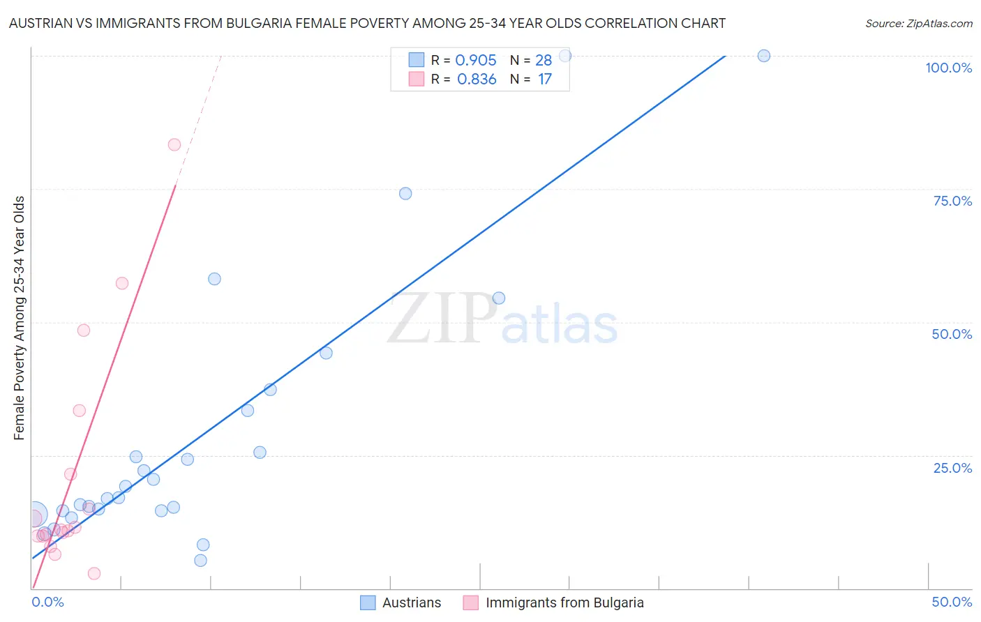 Austrian vs Immigrants from Bulgaria Female Poverty Among 25-34 Year Olds